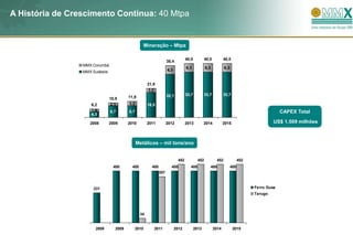 A História de Crescimento Continua: 40 Mtpa


                                                     Mineração – Mtpa

                                                                                   40,0          40,0          40,0
                                                                      38,4
                 MMX Corumbá
                                                                                   6,3            6,3           6,3
                 MMX Sudeste                                          6,3


                                                        21,6
                                                        3,2
                                                                      32,1         33,7          33,7          33,7
                               10,8        11,9
                    6,2        2,1         3,2          18,5
                    1,9        8,7         8,7                                                                                                 CAPEX Total
                    4,3

                    2008       2009        2010         2011          2012         2013          2014          2015                        US$ 1.509 milhões



                                                 Metálicos – mil tons/ano


                                                                             452            452           452               452
                                 400         400          400           400          400                400           400
                                                                357



                     231                                                                                                          Ferro Gusa
                                                                                                                                  Tarugo




                                                   34
                           -           -

                      2008        2009        2010            2011          2012          2013          2014           2015
 