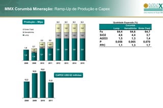 MMX Corumbá Mineração: Ramp-Up de Produção e Capex


         Produção – Mtpa               6,3    6,3    6,3    6,3            Qualidade Esperada (%)
                                                                                      Corumbá
         Sinter Feed
                                       1,5    1,5    1,5    1,5            Lump      Hematitinha Sinter Feed
         Hematitinha                                               Fe         64,4       64,6         64,7
         Lump                          1,0    1,0    1,0    1,0    SiO2        4,6        4,4          3,7
                                                                   Al2O3       1,5        1,3          1,4
                         3,2    3,2
                                                                   P         0,058      0,065        0,070
                         0,8    0,8
                  2,1
                                                                   PPC         1,1        1,3          1,7
         1,9             0,3    0,3
                  0,5                  3,8    3,8    3,8    3,8
                  0,2
         1,9             2,1    2,1
                  1,4


         2008     2009   2010   2011   2012   2013   2014   2015


                         19,8
                  18,5

                                       CAPEX US$ 62 milhões
         12,2                   11,5




         2008     2009   2010   2011
 