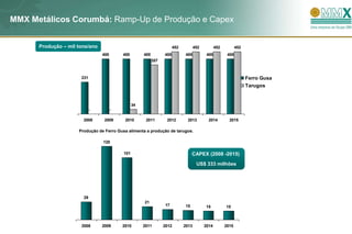 MMX Metálicos Corumbá: Ramp-Up de Produção e Capex


      Produção – mil tons/ano                                          452          452          452          452
                                400       400        400         400         400           400          400
                                                           357



                      231                                                                                           Ferro Gusa
                                                                                                                    Tarugos


                                                34
                            -         -

                       2008      2009      2010       2011        2012        2013          2014         2015

                     Produção de Ferro Gusa alimenta a produção de tarugos.

                                120

                                          101                                     CAPEX (2008 -2015)
                                                                                     US$ 333 milhões




                       29
                                                     21
                                                                 17          15           15           15



                      2008      2009      2010       2011        2012        2013         2014         2015
 