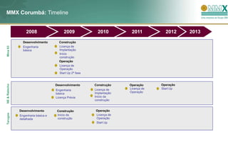 MMX Corumbá: Timeline


                   2008                   2009              2010         2011          2012     2013

                 Desenvolvimento       Construção
                 Engenharia            Licença de
Mina 63




                 básica                Implantação
                                       Início
                                       construção
                                       Operação
                                       Licença de
                                       Operação
                                       Start Up 2ª fase


                                                                                     Operação
NE & Rabicho




                                     Desenvolvimento      Construção    Operação
                                                          Licença de    Licença de   Start Up
                                     Engenharia
                                                          Implantação   Operação
                                     básica
                                     Licença Prévia       Início da
                                                          construção


               Desenvolvimento        Construção          Operação
Tarugos




               Engenharia básica e    Início da           Licença de
               detalhada              construção          Operação
                                                          Start Up
 