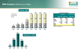 MMX Sudeste: Ramp-Up e Capex


                                   Produção - Mtpa
                                                                33,7   33,7   33,7                 Qualidade Esperada (%)
                                                         32,1
             Pellet Feed                                                                              Serra Azul           Bom Sucesso
             Sinter Feed
             Lump                                                                              Sinter Feed   Pellet Feed    Pellet Feed

                                                                23,0   23,0   23,0   Fe             66,2            66,4          67,2
                                                 18,5   21,4
                                                                                     SiO2            3,1             2,9           2,5
                                                                                *
                                                 4,8                                 Al2O3           0,9             0,5           0,5
                                                                                     P             0,045           0,046        0,0330
                            8,7        8,7                                           PPC             1,0             1,1           0,6
                            1,1        1,1       12,3
              4,3                                        9,5    9,5    9,5    9,5    FeO*                                          8,8
              0,1           6,5        6,5                                           * aprox 30% magnetita
              3,2
              0,9           1,1        1,1       1,4     1,2    1,2    1,2    1,2
             2008          2009       2010       2011   2012    2013   2014   2015



                           535,7

                                             CAPEX US$ 1,1 bilhão


              290,7
                                     241,3




      34,9
                                               10,9

      2008     2009        2010      2011      2012
 