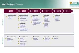 MMX Sudeste: Timeline


                  2008                2009                2010               2011               2012   2013

               Desenvolvimento   Desenvolvimento       Construção          Operação        Operações
               Engenharia         Projeto detalhado    Início              Licença         Start Up
               básica                                  construção          Operação        (Planta
                                  Suprimentos
                                                       (Planta Itabirito   (Planta         Itabirito
Serra Azul




                                  Licença Prévia       Compacto)           Itabirito       Compacto)
                                                                           Compacto)
                                                       Licença Operação
                                  Construção           (Planta Itabirito   Start Up
                                  Licença de           Friável)            (Planta
                                  Implantação                              Itabirito
                                                                           Friável)
                                  Início da
                                  construção (Planta
                                  Itabirito Friável)




              Desenvolvimento    Desenvolvimento        Construção         Operação     Operação
Bom Sucesso




              Projeto             Projeto               Início da          Licença de    Start Up
              conceitual e        detalhado             construção         Operação
              básico
                                  Licença Prévia

                                  Licença de
                                  Implantação
 