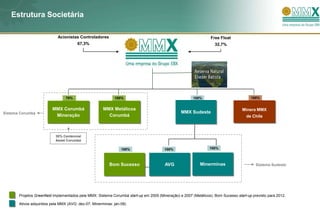 Estrutura Societária

                            Acionistas Controladores                                                              Free Float
                                       67,3%                                                                        32,7%




                                 70%                        100%                                        100%                            100%


                         MMX Corumbá                  MMX Metálicos                                                                Minera MMX
Sistema Corumbá                                                                                  MMX Sudeste
                                                                                                  MMX Sudeste
                          Mineração                     Corumbá                                                                       de Chile



                           30% Centennial
                           Asset Corumbá

                                                                100%                    100%                     100%



                                                         Bom Sucesso                    AVG                 Minerminas                     Sistema Sudeste
                                                                                               Bom Sucesso




       Projetos Greenfield implementados pela MMX: Sistema Corumbá start-up em 2005 (Mineração) e 2007 (Metálicos); Bom Sucesso start-up previsto para 2012.

       Ativos adquiridos pela MMX (AVG: dez-07; Minerminas: jan-08)
 
