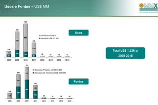 Usos e Fontes – US$ MM


                 782



         598

                                                                         Usos
                                 CAPEX US$ 1,509 bi
                 657             Aquisições US$ 417 MM
         429             336




 138
                         274
                                                                                  Total US$ 1,926 bi
 77      169
                 125              28        15         15        15
  62                      62                                                         2008-2015
 2008    2009    2010    2011    2012      2013       2014      2015

                   782


                           Recursos Próprios US$ 975 MM
          598      318     Recursos de Terceiros US$ 951 MM


          302
                           336
                                                                         Fontes

                           152
                   464
  138
          295
                           183
  138                              28         15          15       15
                                       8      -           -        -
  2008    2009    2010    2011    2012       2013        2014     2015
 