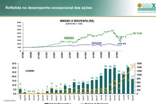 Refletida no desempenho excepcional das ações


                800
                                                                                                                                         MMXM3 X IBOVESPA (R$)
                                                                                                                                                           (24/07/06 = 100)
                700

                600

                500                                                                                                                                                                                                                                                                                                                                 R$ 15,99
                400                                                                                                                                                                                                                                                                                                    367.3
                                                                                                                                                        MMXM3
                300

                200                                                                                                                                                                                                                IBOVESPA                                                                   155.65

                100

                  0
                          24/7/2006


                                                   24/9/2006


                                                                        24/11/2006


                                                                                              24/1/2007


                                                                                                                    24/3/2007


                                                                                                                                            24/5/2007


                                                                                                                                                                 24/7/2007


                                                                                                                                                                                      24/9/2007


                                                                                                                                                                                                             24/11/2007


                                                                                                                                                                                                                                      24/1/2008


                                                                                                                                                                                                                                                           24/3/2008


                                                                                                                                                                                                                                                                                24/5/2008


                                                                                                                                                                                                                                                                                                         24/7/2008
         35.0                                                                                                                                                                                                                                                                                                                                              1600
                                                                                                                                                                                                                                                                       29 29 30                                                         31 1414
         30.0                                                                                                                                                                                                                                                                                                                                              1400
                                          (US$MM)                                                                                                                                                                                                                                                               23                                         1200
         25.0                                                                                                                                                                                                                                                                                                                  23
                                                                                                                                                                                                                                                           21                                                                 812                          1000
         20.0                                                                                                                                                                                                                                                                                                                                     17
                                                                                                                                                                                                                                   16 16                                                                                                                   800
         15.0                                                                                                                                                                13                                                                                                                450                                      1107
                                                                                                                                                                                                    13 11                                                                                                                                                  600
                                                                                                           6                                                                            10
         10.0    5                                                                                                                       4              9                                                                                                                       104
                                                                                               3 22                        4         6                                                                                                                                                                                                                     400
                 19                                                                                                                    41                                                                                                                                                                   549
          5.0                         2                                                       12                           20 21 44       65 59 77 84 95 129
                                                                                                                                                             136
                                                                                                                                                                                                                                                                                                                                                           200
                                               0.2 0.2                  1            1                                              27
          0.0                                                                                                                                                                                                                                                                                                                                              0
                                                                        Nov/06




                                                                                                           Fev/07




                                                                                                                                                                                                                                   Nov/07




                                                                                                                                                                                                                                                                       Fev/08
                 Jul/06




                                                                                                                                                                             Jul/07




                                                                                                                                                                                                                                                                                                                                         Jul/08
                                                                                                  Jan/07




                                                                                                                                                                 Jun/07




                                                                                                                                                                                                                                                            Jan/08




                                                                                                                                                                                                                                                                                                                               Jun/08
                                      Ago/06

                                               Set/06

                                                               Out/06



                                                                                     Dez/06




                                                                                                                                Mar/07

                                                                                                                                         Abr/07




                                                                                                                                                                                           Ago/07




                                                                                                                                                                                                                                                  Dez/07




                                                                                                                                                                                                                                                                                      Mar/08

                                                                                                                                                                                                                                                                                                Abr/08




                                                                                                                                                                                                                                                                                                                                                  Ago/08
                                                                                                                                                        Mai/07




                                                                                                                                                                                                    Set/07

                                                                                                                                                                                                                          Out/07




                                                                                                                                                                                                                                                                                                                     Mai/08
*média diária
 