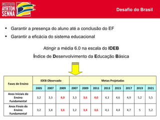Atuação na Área de Educação
                                                             Desafio do Brasil
                                                                      Formal

•     Garantir a presença do aluno até a conclusão do EF
•     Garantir a eficácia do sistema educacional

                               Atingir a média 6.0 na escala do IDEB
                       Índice de Desenvolvimento da Educação Básica




                           IDEB Observado                          Metas Projetadas
    Fases de Ensino
                        2005    2007   2009   2007   2009   2011    2013    2015      2017   2019   2021
    Anos Iniciais do
        Ensino          3,2      3,3    4,0   3,3    3,6    4,0      4,3     4,6      4,9    5,2    5,5
     Fundamental
    Anos Finais do
       Ensino           3,2      3,4    3,6   3,2    3,4    3,6      4,1     4,4      4,7     5     5,2
    Fundamental
 