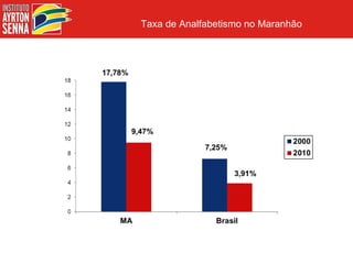 Taxa de Analfabetismo no Maranhão
 