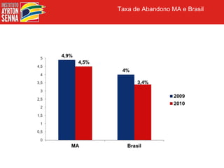 Taxa de Abandono MA e Brasil
 