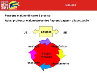 Solução


Para que o aluno dê certo é preciso:
Aula / professor e aluno presentes / aprendizagem - alfabetização



              UE               Equipes           SE




                   avaliação           diagnóstico

                               Círculo
                               Virtuoso

                   execução              planejamento
 
