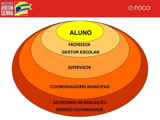 O FOCO



       ALUNO
       PROFESSOR
    GESTOR ESCOLAR


       SUPERVISOR



COORDENADORES MUNICIPAIS


 SECRETÁRIO DE EDUCAÇÃO
  PREFEITO/GOVERNADOR
 