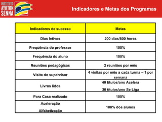 Indicadores e Metas dos Programas


Indicadores de sucesso                          Metas

      Dias letivos                       200 dias/800 horas

Frequência do professor                         100%

 Frequência do aluno                            100%

Reuniões pedagógicas                     2 reuniões por mês
                                4 visitas por mês a cada turma – 1 por
  Visita do supervisor
                                                 semana
                                         40 títulos/ano Acelera
      Livros lidos
                                        30 títulos/ano Se Liga
  Para Casa realizado                           100%
      Aceleração
                                          100% dos alunos
     Alfabetização
 