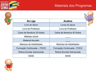 Materiais dos Programas



           Se Liga                           Acelera
        Livro do Aluno                   Livros do aluno
      Livro do Professor                Livro do Professor
 Caixa de literatura 30 títulos    Caixa de literatura 40 títulos
        Alfabeto móvel                         ____
      Material dourado                         ____
   Matrizes de Habilidades           Matrizes de Habilidades
Formação Continuada – FOCO        Formação Continuada - FOCO
 Rotina Escolar estruturada        Rotina Escolar Estruturada
            SIASI                             SIASI
 