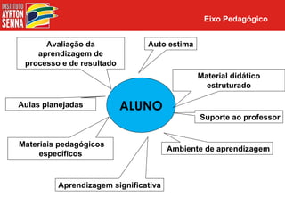 Eixo Pedagógico


      Avaliação da             Auto estima
    aprendizagem de
 processo e de resultado
                                             Material didático
                                               estruturado

Aulas planejadas           ALUNO
                                             Suporte ao professor


Materiais pedagógicos
                                      Ambiente de aprendizagem
     específicos


         Aprendizagem significativa
 