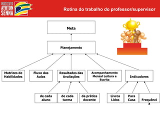 Rotina do trabalho do professor/supervisor



                               Meta




                           Planejamento




Matrizes de   Fluxo das    Resultados das     Acompanhamento
Habilidades     Aulas        Avaliações        Mensal Leitura e     Indicadores
                                                   Escrita




                 de cada    de cada     da prática        Livros   Para
                  aluno      turma       docente          Lidos    Casa   Frequênci
                                                                              a
 