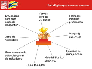 Estratégias que levam ao sucesso


                             Turmas
Enturmação                   com até                       Formação
com base                     25 alunos                     inicial de
em teste                                                   professores
diagnóstico


                                                           Visitas do
Matriz de                                                  supervisor
Habilidades



                                                         Reuniões de
Gerenciamento da
                                                         planejamento
aprendizagem e
de indicadores                       Material didático
                                     específico
                   Fluxo das aulas
 