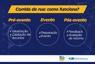 Corrida de rua: como funciona? 
Pré-evento Evento Pós-evento 
Idealização 
Captação de 
recursos 
Preparação 
Evento 
Feedback 
Avaliação 
de retorno 
 
