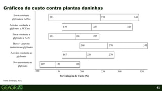 41
Gráficos de custo contra plantas daninhas
Fonte: Embrapa, 2021.
 
