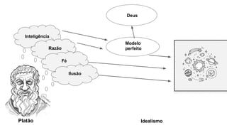 Inteligência
Razão
Fé
Ilusão
Platão
Deus
Modelo
perfeito
Idealismo
 