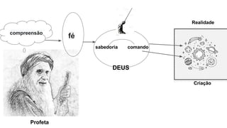 Profeta
compreensão
fé
DEUS
sabedoria comando
Criação
Realidade
 