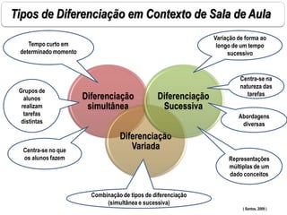 Tipos de Diferenciação em Contexto de Sala de Aula
( Santos, 2009 )
Diferenciação
simultânea
Diferenciação
Variada
Diferenciação
Sucessiva
Variação de forma ao
longo de um tempo
sucessivo
Centra-se na
natureza das
tarefas
Abordagens
diversas
Representações
múltiplas de um
dado conceitos
Tempo curto em
determinado momento
Grupos de
alunos
realizam
tarefas
distintas
Centra-se no que
os alunos fazem
Combinação de tipos de diferenciação
(simultânea e sucessiva)
 