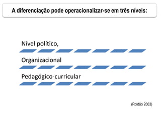 Nível político,
Organizacional
Pedagógico-curricular
(Roldão 2003)
A diferenciação pode operacionalizar-se em três níveis:
 