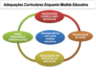 Adequações Curriculares Enquanto Medida Educativa
Interdependência
com outras
medidas
educativas
ADEQUAÇÕES
CURRICULARES
INDIVIDUAIS
TECNOLOGIAS
DE APOIO
ADEQUAÇÕES NO
PROCESSO DE
AVALIAÇÃO
APOIO
PEDAGÓGICO
PERSONALIZADO
 