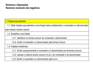 1. Frações equivalentes
1.1. Obter frações equivalentes a uma fração dada multiplicando o numerador e o denominador
pelo mesmo número natural
1.2. Simplificar uma fração:
1.2.1. identificar um divisor comum ao numerador e denominador
1.2.2. dividir o numerador e o denominador pelo divisor comum
1.3. Frações irredutíveis:
1.3.1. Dividir sucessivamente o numerador e o denominador por divisores comuns
1.3.2. calcular o máximo divisor comum (m.d.c.) do numerador e do denominador
1.3.3. Dividir o numerador e o denominador pelo m.d.c
Números e Operações
Números racionais não negativos
 
