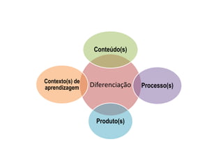 Diferenciação
Conteúdo(s)
Processo(s)
Produto(s)
Contexto(s) de
aprendizagem
 