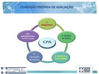 1-
Diagnóstico
2- Análise
de Dados
3- Retorno à
Comunidade
4-
Correção
de Rumos
5 Re-
planejamento e
Transformação
COMISSÃO PRÓPRIA DE AVALIAÇÃO
 