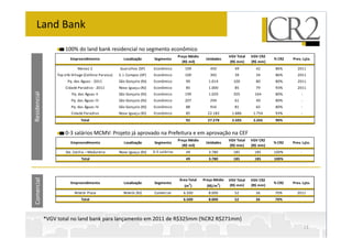 Land Bank
Residencial
100% do land bank residencial no segmento econômico
Empreendimento Localização Segmento
Preço Médio
(R$ mil)
Unidades
VGV Total
(R$ mm)
VGV CR2
(R$ mm)
% CR2 Prev. Lçto.
Manaú 2 Guarulhos (SP) Econômico 109 450 49 42 86% 2011
Top Life Village (Colônia Paraíso) S. J. Campos (SP) Econômico 100 392 39 34 86% 2011
Pq. das Águas - 2011 São Gonçalo (RJ) Econômico 99 1.014 100 80 80% 2011
Cidade Paradiso - 2011 Nova Iguaçu (RJ) Econômico 85 1.000 85 79 93% 2011
Pq. das Águas II São Gonçalo (RJ) Econômico 199 1.029 205 164 80% -
Pq. das Águas III São Gonçalo (RJ) Econômico 207 294 61 49 80% -
Pq. das Águas IV São Gonçalo (RJ) Econômico 88 916 81 65 80% -
Cidade Paradiso Nova Iguaçu (RJ) Econômico 85 22.183 1.886 1.754 93% -
Total 92 27.278 2.505 2.265 90%
0-3 salários MCMV: Projeto já aprovado na Prefeitura e em aprovação na CEF
Comercial
13
Empreendimento Localização Segmento
Preço Médio
(R$ mil)
Unidades
VGV Total
(R$ mm)
VGV CR2
(R$ mm)
% CR2 Prev. Lçto.
Sta. Cecília – Madureira Nova Iguaçu (RJ) 0-3 salários 49 3.780 185 185 100% -
Total 49 3.780 185 185 100%
Empreendimento Localização Segmento
Área Total
(m
2
)
Preço Médio
(R$/m
2
)
VGV Total
(R$ mm)
VGV CR2
(R$ mm)
% CR2 Prev. Lçto.
Niterói Plaza Niterói (RJ) Comercial 6.500 8.000 52 36 70% 2011
Total 6.500 8.000 52 36 70%
*VGV total no land bank para lançamento em 2011 de R$325mm (%CR2 R$271mm)
 
