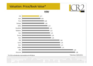 Valuation: Price/Book Value*
1,25
1,23
1,21
1,14
1,00
0,98
0,83
0,77
Even
Rodobens
Brookfield
Gafisa
Camargo
Trisul
Inpar
CR2
P/BV
15
*Data base: 04/02/2011
*PL CR2 ex dividendos intermediários de R$18mm
2,38
2,29
1,75
1,71
1,70
1,68
1,30
1,29
1,25
Direcional
MRV
Helbor
Eztec
Cyrela
PDG
Rossi
Tecnisa
Even
 