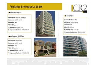 Projetos Entregues: 1S10
Barra Allegro
Localização: Barra da Tijuca (RJ)
Segmento: Média Renda
Unidades: 144
VGV: R$41,5mm
% Vendido: 98% (Out-10)
% Repassado/Quitado: 68% (Out-10)
Verano II
Localização: Barra (RJ)
Segmento: Média Renda
Unidades: 346
VGV: R$105,0mm
% Vendido: 99% (Out-10)
% Repassado/Quitado: 56% (Out-10)
Villaggio del Mare
Localização: Recreio (RJ)
Segmento: Média Renda
Unidades: 120
VGV: R$45,3mm
% Vendido: 100% (Out-10)
% Repassado/Quitado: 54% (Out-10)
27
 