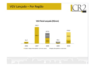 VGV Lançado – Por Região
376,0
347,0
544,7
VGVTotal Lançado (R$mm)
4
126,0
22,1
183,0
544,7
55,7 42,0
164,0 250,0
64,1
55,7
2010
2009
2008
2007
2006
Capital e Região Metropolitana do Rio de Janeiro Região Metropolitana de São Paulo
 