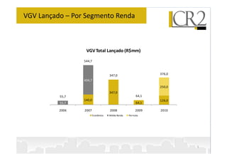 VGV Lançado – Por Segmento Renda
404,7
376,0
347,0
544,7
VGVTotal Lançado (R$mm)
5
126,0
64,1
347,0
140,0
404,7
55,7
250,0
64,1
55,7
2010
2009
2008
2007
2006
Econômico Média Renda Permuta
 