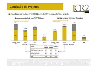 Conclusão de Projetos
Previsão para o final de 2010: R$702,5mm de VGV entregue (69% do lançado)
280,0
159,4
48,6
61,0
426,7
275,8
341,0
94,0
Cronograma de Entrega: VGV (R$mm)
13 projetos (69% do Lançado)
1.792
2.697
2.973
96%
91%
Cronograma de Entrega: Unidades
4.489 Unidades
Projeto
VGV Total
(R$mm)
VGV CR2
(R$mm)
Unidades
Felicittá 29,3 20,5 230
Jardim Paradiso I - Lotes 5 e 6 21,2 19,7 226
Parque das Águas 1A 97,7 78,1 738
Premium Cpo. Grande 47,0 42,3 196
Villagio do Campo - Lotes 3 a 5 48,0 38,4 737
TOTAL 243,2 199,1 2.127
6
267,2
227,2
280,0
79,0
15,0
94,0
Entregue: 2008 a
2T10
2S10 2011 2012
VGV CR2 VGV Parceiros
626
59%
50%
Entregue: 2008 a
2T10
2S10 2011 2012
Vendidas Estoque
 