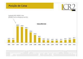 Posição de Caixa
Captação IPO: R$307,5 mm
(R$284,5 mm ex-despesas de IPO)
238,7
273,8
282,8
Caixa(R$ mm)
63,7
54,0
45,4
35,4
36,1
34,0
39,0
43,6
86,9
133,6
178,4
49,7
51,4
3T10
2T10
1T10
4T09
3T09
2T09
1T09
4T08
3T08
2T08
1T08
4T07
3T07
2T07
1T07
2006
7
 