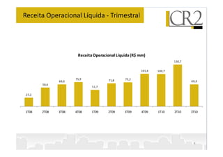 Receita Operacional Líquida - Trimestral
130,7
100,7
101,4
75,2
75,9
ReceitaOperacional Líquida(R$ mm)
69,3
75,2
71,8
51,7
75,9
69,0
58,6
27,2
3T10
2T10
1T10
4T09
3T09
2T09
1T09
4T08
3T08
2T08
1T08
8
 