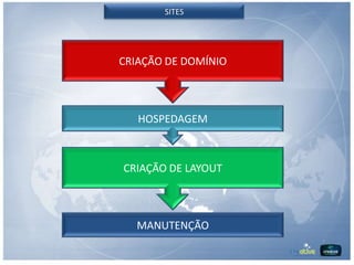 SITES




CRIAÇÃO DE DOMÍNIO



   HOSPEDAGEM



CRIAÇÃO DE LAYOUT



  MANUTENÇÃO
 