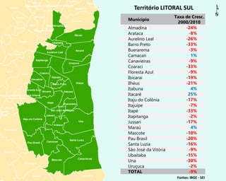 Fontes: IBGE - SEI
Município
Taxa de Cresc.
2000/2010
Almadina -24%
Arataca -8%
Aurelino Leal -26%
Barro Preto -33%
Buerarema -3%
Camacan 1%
Canavieiras -9%
Coaraci -33%
Floresta Azul -9%
Ibicarai -19%
Ilhéus -21%
Itabuna 4%
Itacaré 25%
Itaju do Colônia -17%
Itajuípe -7%
Itapé -33%
Itapitanga -2%
Jussari -17%
Maraú 4%
Mascote -10%
Pau Brasil -20%
Santa Luzia -16%
São José da Vitória -9%
Ubaitaba -15%
Una -30%
Uruçuca -2%
TOTAL -9%
Território LITORAL SUL
 