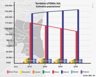Fontes: IBGE - SEI
Território LITORAL SUL
Estimativa populacional
 