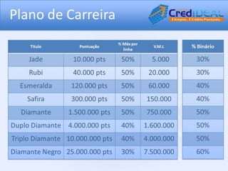 Apresentação credideal