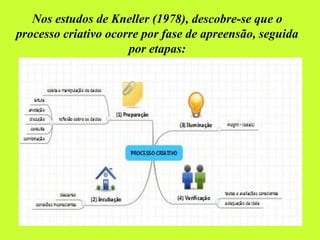 Nos estudos de Kneller (1978), descobre-se que o
processo criativo ocorre por fase de apreensão, seguida
por etapas:
 