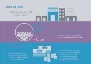 Os clientes preferem você,
pois percebem que seu
produto é melhor
Você passa atingir o público ideal
e é capaz de ganhar clientes fiéis
+ Clientes
+ Lucro
+ Vendas
Por acreditarem que você é
o melhor os clientes estarão
dispostos a pagar mais
pelo seu produto
CONCORRENTE CONCORRENTE CONCORRENTE CONCORRENTE
SUA EMPRESA
É o caso das sandálias Havaianas,
que com uma ótima estratégia de
construção de marca, pôde,
ao longo dos anos, atingir
níveis de preço elevados
se comparados à concorrência.
 