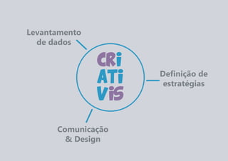 CRI
ATI
VIS
Levantamento
de dados
Definição de
estratégias
Comunicação
& Design
 