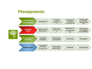 JustificativasAs tecnologias digitais tem transformado a indústria da música, não só pela larga oferta de formatos de distribuição e pesquisa, mas também pelo aparecimento de novos modelos de negócio com novos parceiros chaves a cadeia. (Lopez 2010);O Brasil é um país continental com grande riqueza musical que pode ser aumentada através de atividades colaborativas com artistas de regiões geográficas distintas;A ideia de utilizar redes colaborativas como um elemento de criação coletiva provê originalidade conceitual e estilística (Barbosa 2003);Não foram encontradas iniciativas de igual teor em língua portuguesa;As tecnologias de informação já possibilitam a criação de funcionalidades complexas on-line, as quais só eram encontradas em softwares dedicados e não distribuídos.