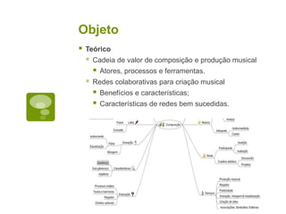 ObjetoTeóricoCadeia de valor de composição e produção musical Atores, processos e ferramentas.Redes colaborativas para criação musicalBenefícios e características;Características de redes bem sucedidas.