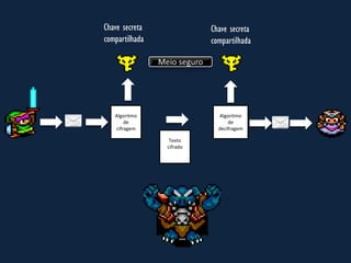 Algoritmo
de
cifragem
Chave secreta
compartilhada
Chave secreta
compartilhada
Algoritmo
de
decifragem
Texto
cifrado
 