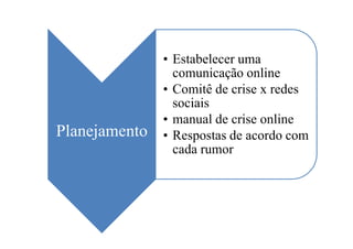 • Estabelecer uma
                 comunicação online
               • Comitê de crise x redes
                 sociais
               • manual de crise online
Planejamento   • Respostas de acordo com
                 cada rumor
 