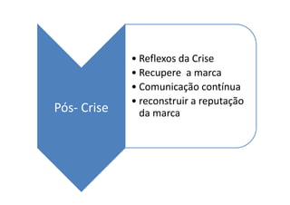 • Reflexos da Crise
             • Recupere a marca
             • Comunicação contínua
             • reconstruir a reputação
Pós- Crise     da marca
 
