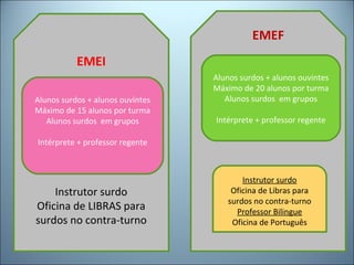EMEI
Instrutor surdo
Oficina de LIBRAS para
surdos no contra-turno
Alunos surdos + alunos ouvintes
Máximo de 15 alunos por turma
Alunos surdos em grupos
Intérprete + professor regente
EMEF
Alunos surdos + alunos ouvintes
Máximo de 20 alunos por turma
Alunos surdos em grupos
Intérprete + professor regente
Instrutor surdo
Oficina de Libras para
surdos no contra-turno
Professor Bilingue
Oficina de Português
 